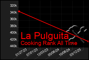 Total Graph of La Pulguita
