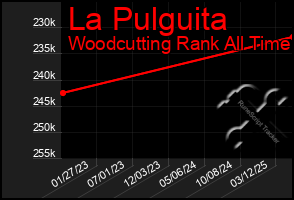 Total Graph of La Pulguita