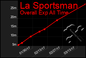 Total Graph of La Sportsman