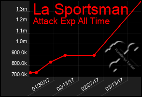 Total Graph of La Sportsman