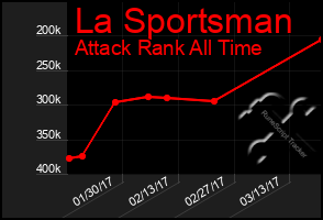 Total Graph of La Sportsman