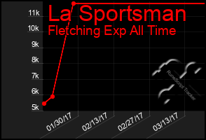 Total Graph of La Sportsman