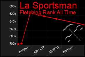 Total Graph of La Sportsman