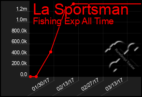 Total Graph of La Sportsman