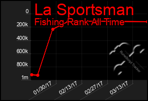 Total Graph of La Sportsman