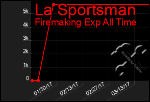 Total Graph of La Sportsman