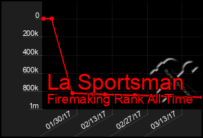 Total Graph of La Sportsman