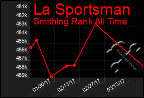 Total Graph of La Sportsman