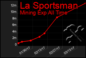 Total Graph of La Sportsman