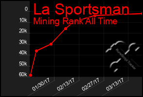 Total Graph of La Sportsman