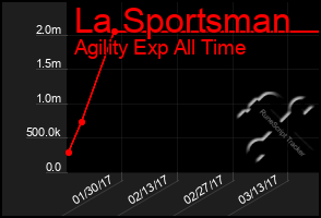 Total Graph of La Sportsman