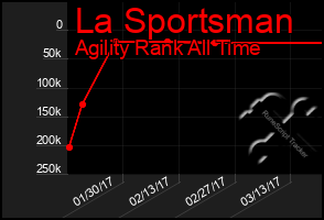 Total Graph of La Sportsman