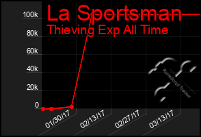 Total Graph of La Sportsman