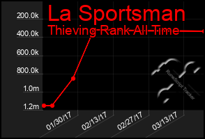 Total Graph of La Sportsman