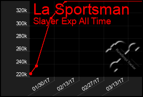 Total Graph of La Sportsman