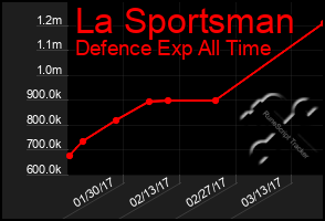 Total Graph of La Sportsman