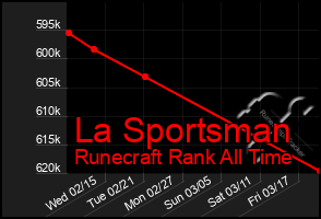 Total Graph of La Sportsman