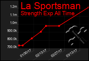 Total Graph of La Sportsman