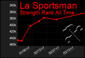 Total Graph of La Sportsman