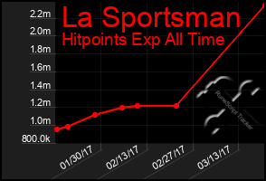 Total Graph of La Sportsman