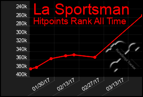 Total Graph of La Sportsman