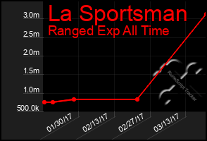 Total Graph of La Sportsman