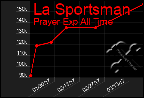 Total Graph of La Sportsman