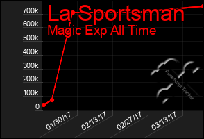 Total Graph of La Sportsman