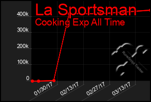 Total Graph of La Sportsman