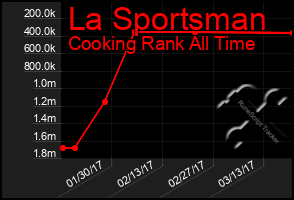 Total Graph of La Sportsman