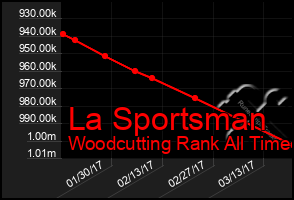 Total Graph of La Sportsman