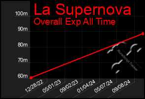 Total Graph of La Supernova