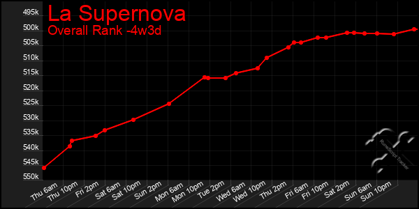 Last 31 Days Graph of La Supernova