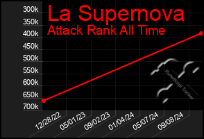 Total Graph of La Supernova