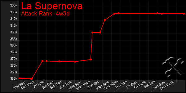 Last 31 Days Graph of La Supernova