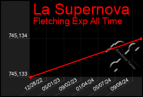 Total Graph of La Supernova