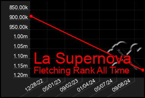 Total Graph of La Supernova