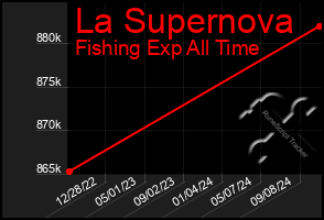 Total Graph of La Supernova