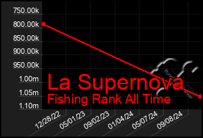 Total Graph of La Supernova