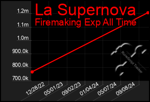 Total Graph of La Supernova