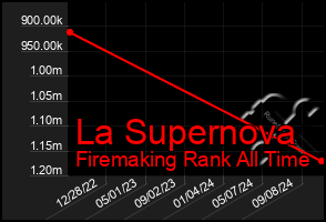 Total Graph of La Supernova