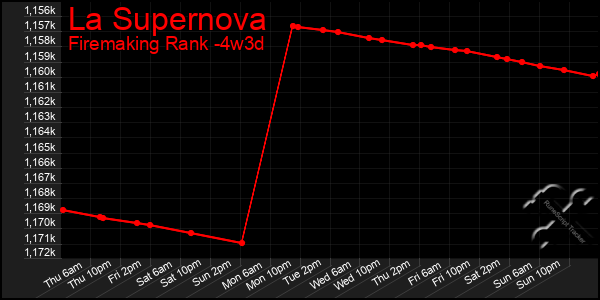 Last 31 Days Graph of La Supernova