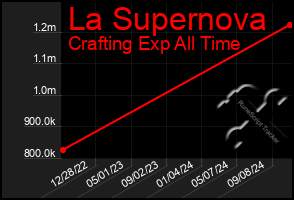 Total Graph of La Supernova