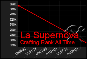 Total Graph of La Supernova