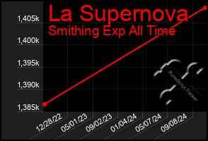 Total Graph of La Supernova