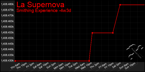 Last 31 Days Graph of La Supernova