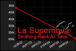 Total Graph of La Supernova