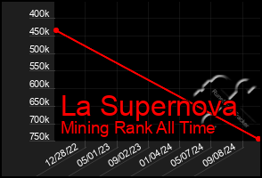 Total Graph of La Supernova