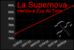 Total Graph of La Supernova