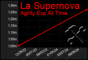 Total Graph of La Supernova